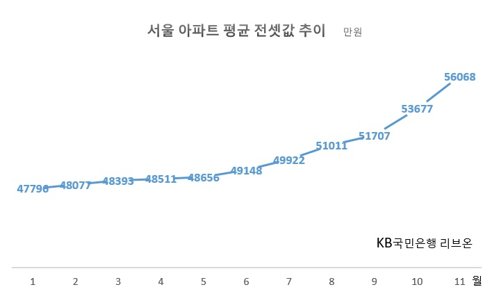 ‘미친 전셋값 임대차법이 원인, 통계로 나왔다’…새임대차법 후 서울 아파트 평균 전셋값 5000만원↑ [부동산360]