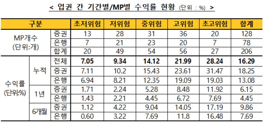 자료 : 금융투자협회