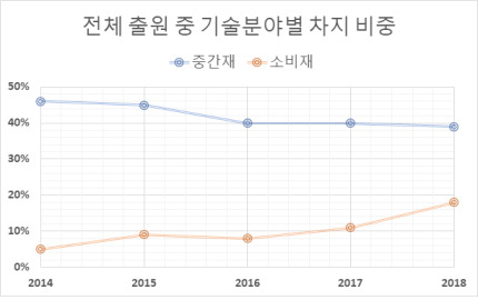 한국기업의 말레이시아 기술 분야별 특허출원 비중