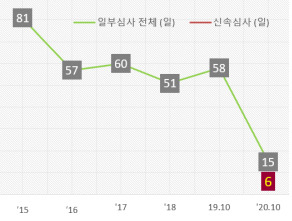 디자인 일부심사 등록출원의 심사처리 기간