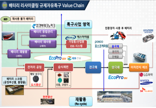 경북 규제자유특구 재사용 불가 베터리 재활용 실증사업 체계도