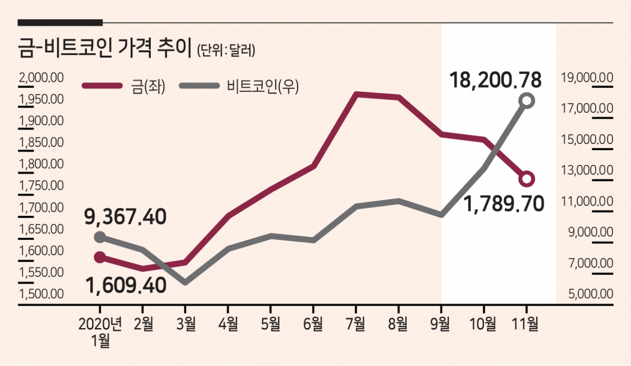 금·달러 추락하는데 비트코인 랠리 왜?…대체재 될까? - 헤럴드경제