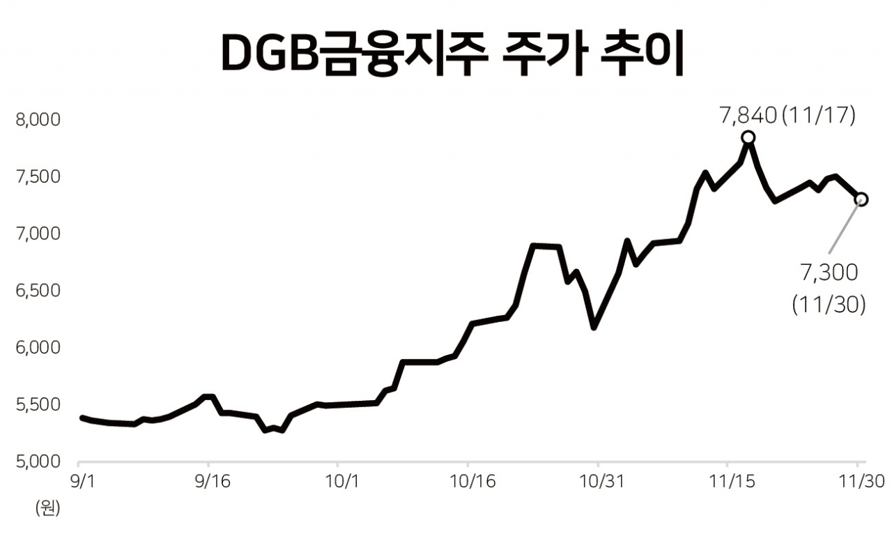 줌인리더스클럽] DGB금융, 이유있는 상승…계열사 시너지·지배구조 주목 - 헤럴드경제