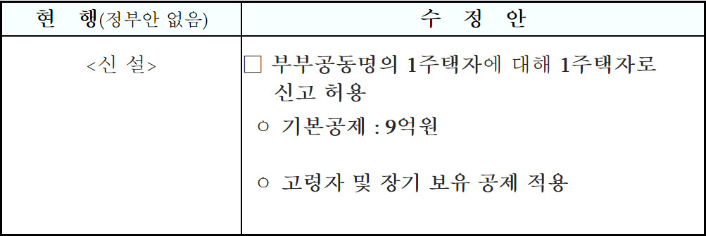 공동명의로 종부세 아껴볼까?…증여세만 없다면