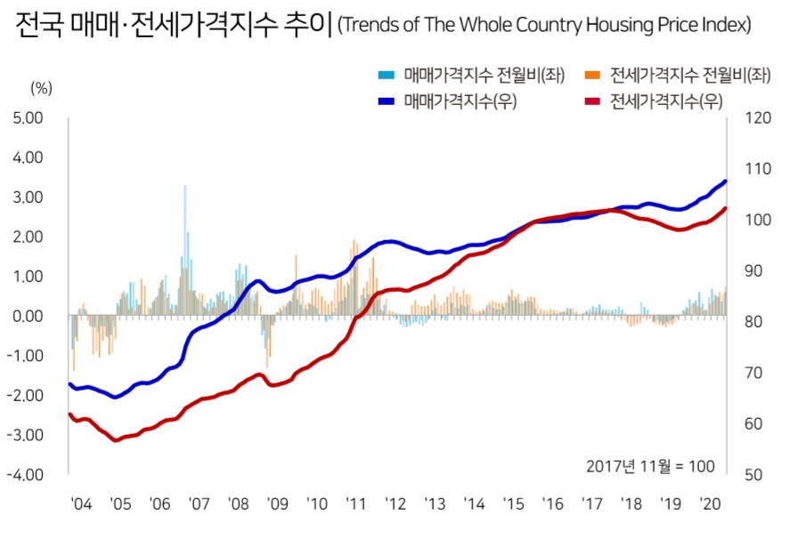 [한국감정원]