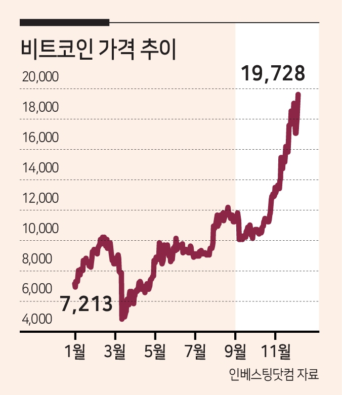 비트코인 '또' 신고가…씨티銀 “내년말 32만 달러 간다”