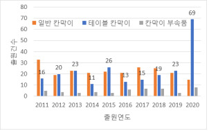 칸막이 기술분야별 출원 동향(특허청)
