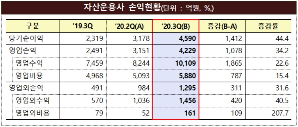 자료 : 금융감독원