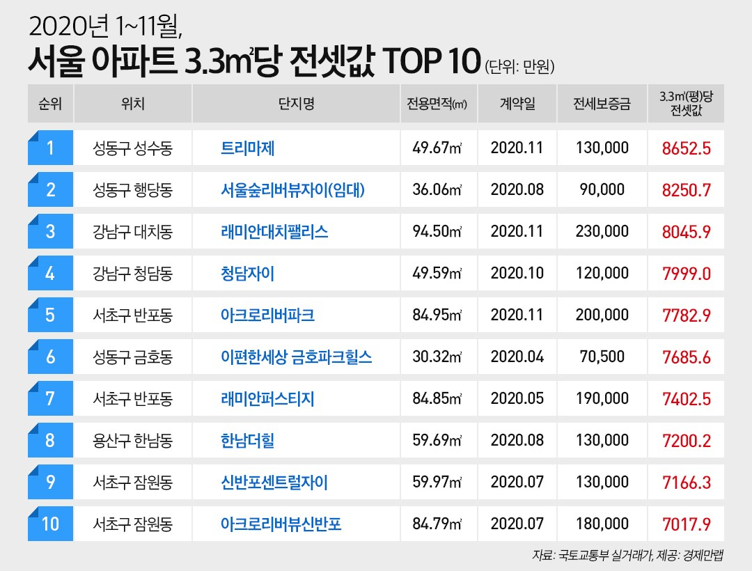 서울 아파트 전셋값 3.3㎡당 8650만원 단지도 나와