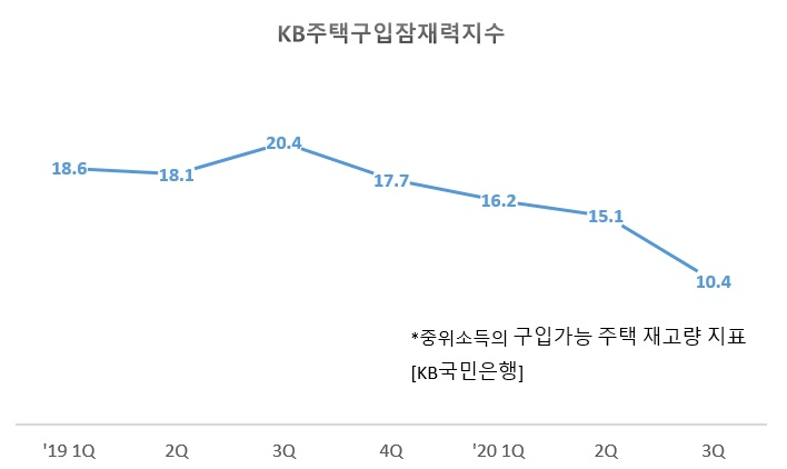 중간소득도 서울선 아파트 가격 하위 10% 밖에 못산다