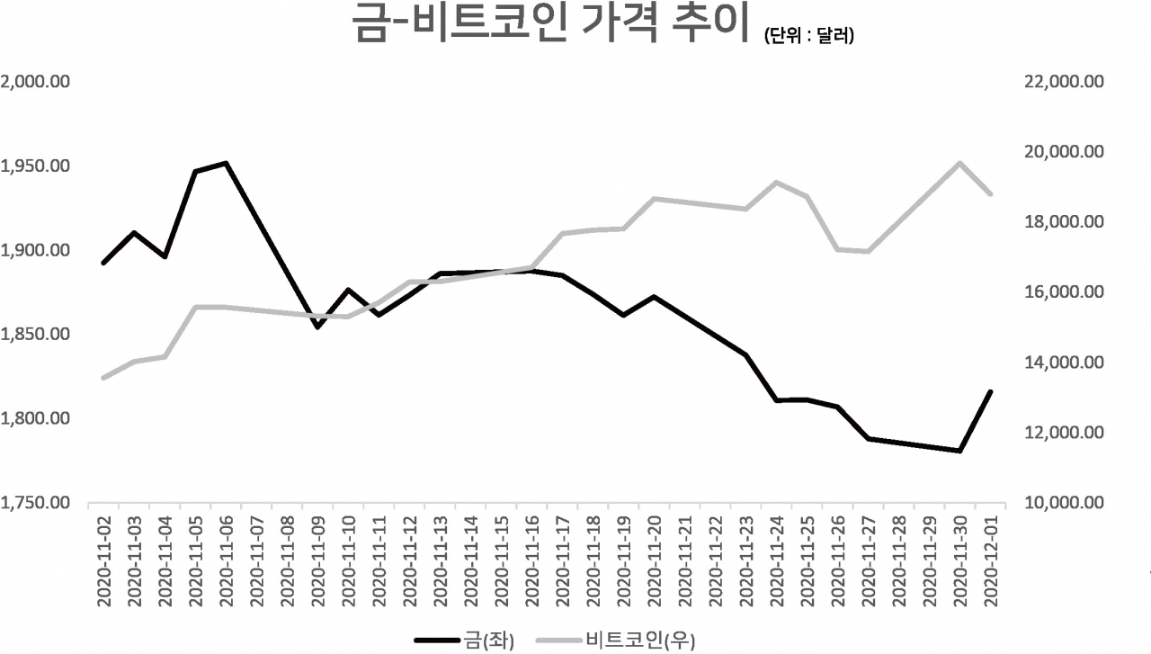 인더머니] 금 다시 꿈틀..비트코인과 동반 랠리? - 헤럴드경제