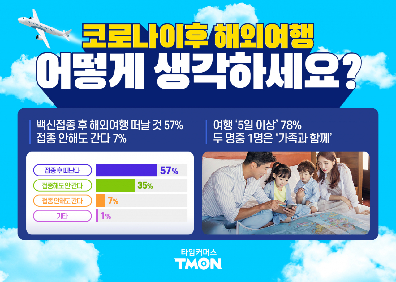 해외여행 설문 결과 [사진제공=티몬]