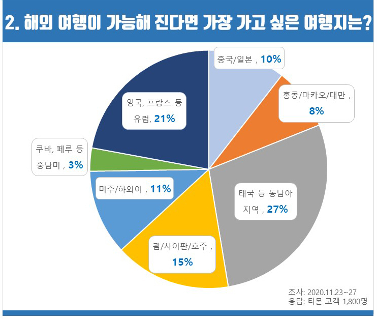 해외여행 설문 결과 [사진제공=티몬]