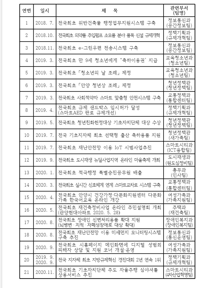 최대호 안양시장의 전국 최초 행정 목록