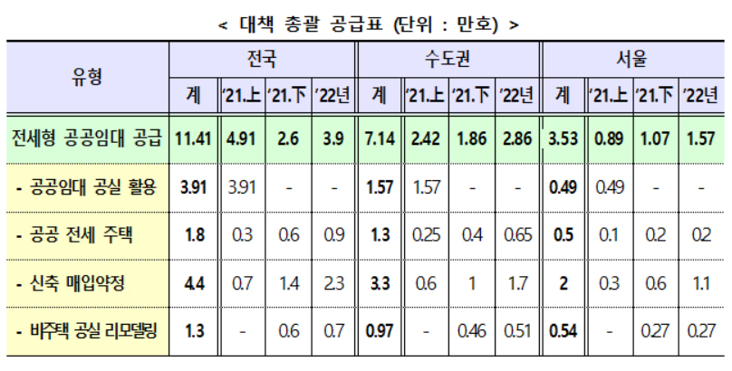 19일 발표된 ‘서민·중산층 주거안정 지원방안’ 중 목표 공급물량 [국토교통부]