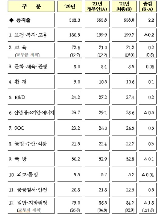 〈자료: 기획재정부〉