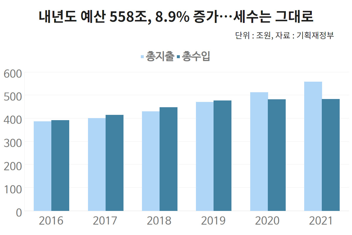 내년 국가채무비율 47.5%라고? 더 오를 수 밖에 없는 이유 - 헤럴드경제