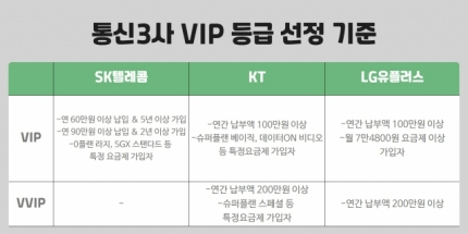 “VIP라면서 혜택은 죄다 휴지조각?”…‘무용지물’ 100만원짜리 멤버십 [IT선빵!]