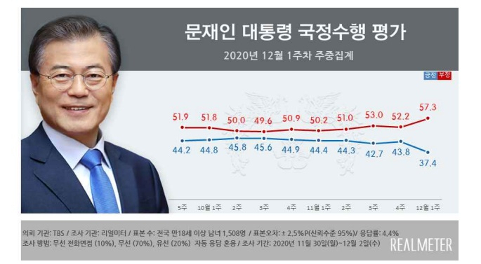 문재인 대통령 국정수행 평가 2020년 12월 1주차 주중 집계. [자료제공=리얼미터]