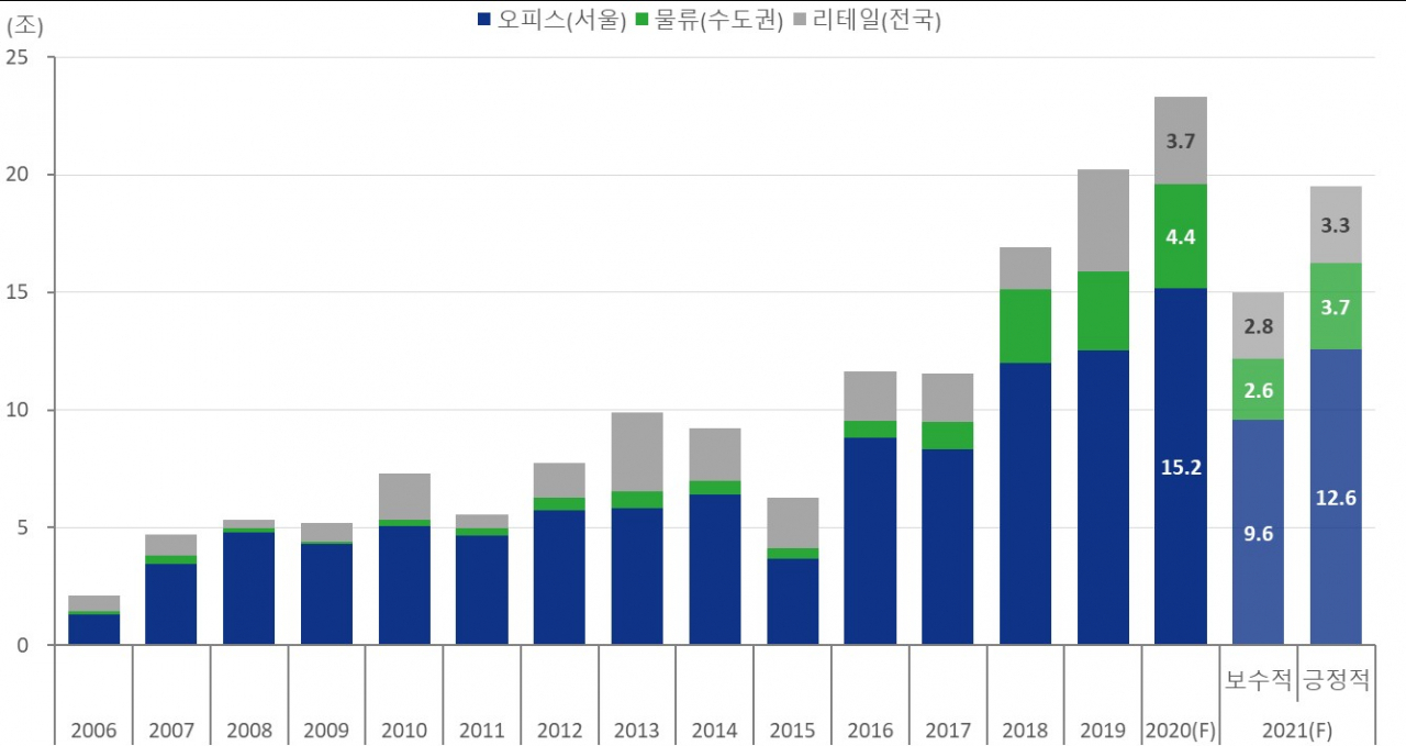 상업용 부동산 거래량 추이 및 전망 [마스턴투자운용]