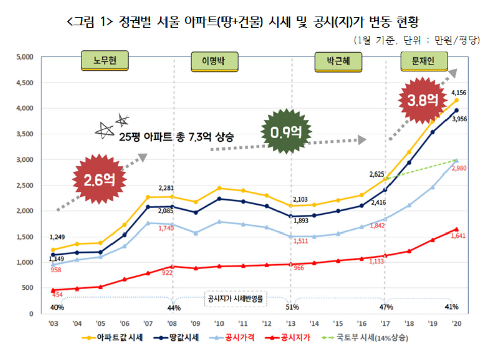 盧·文 부동산 대결에서 李·朴 압도…서울 7배·경기25배 [부동산360]