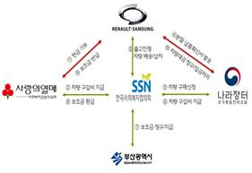 르노삼성차 노사·부산시의 협력 기부 프로세스