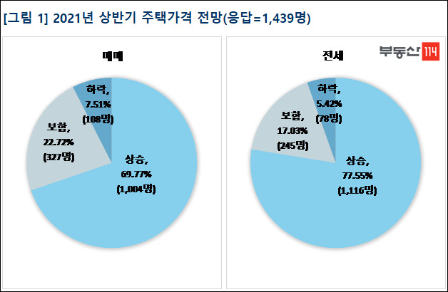 “집값 더 오를 것” 내년 상반기 상승전망 역대최고