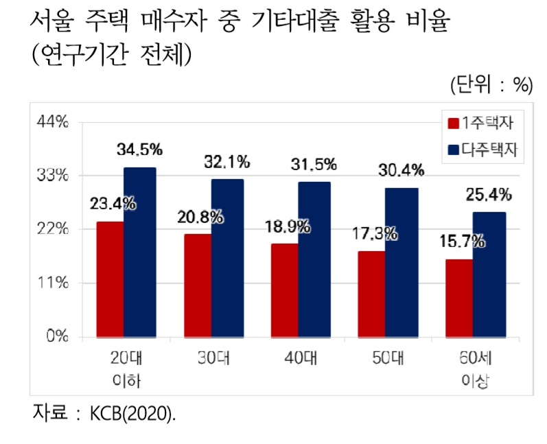 패닉바잉 30대 ‘영끌’ 아니야…주담대 누르자 신용대출 증가