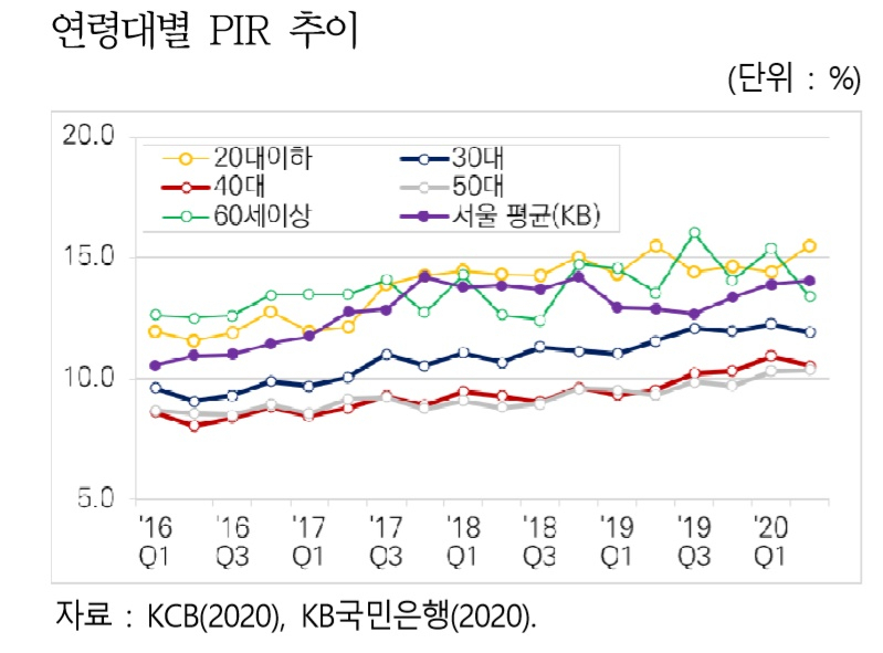 패닉바잉 30대 ‘영끌’ 아니야…주담대 누르자 신용대출 증가