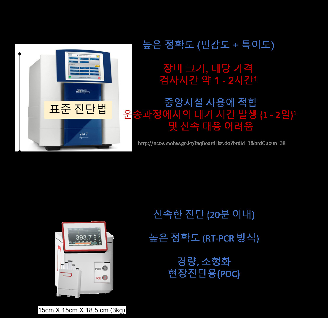 역전사 유전자증폭기기(RT-PCR)과 nanoPCR 비교 [IBS 제공]