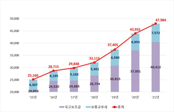 인천광역시 국비 연도별 확보 현황
