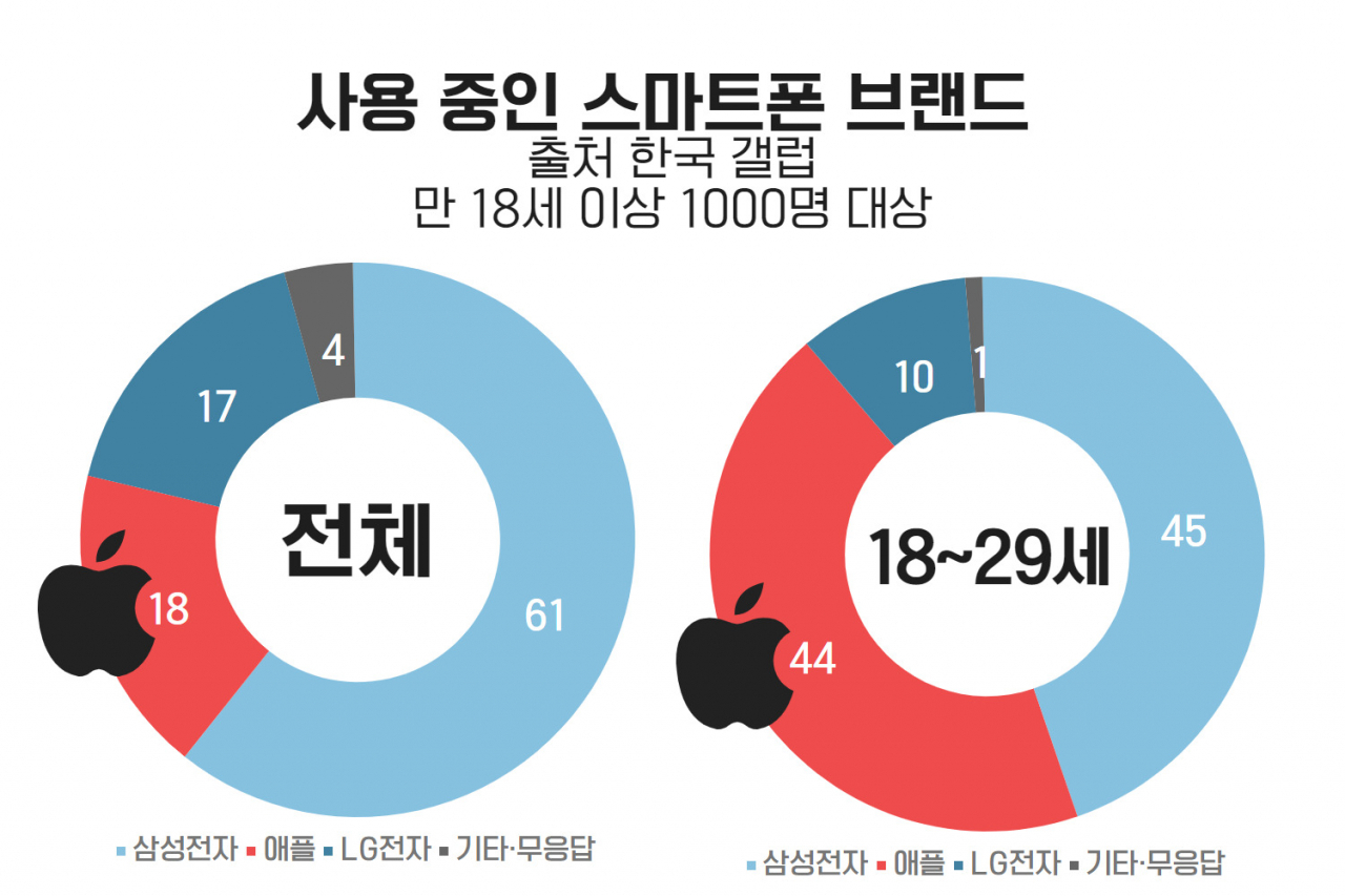 수능 마친 수험생 “갤럭시노트도 있는데…왜 아이폰만 살까?” [IT선빵!]