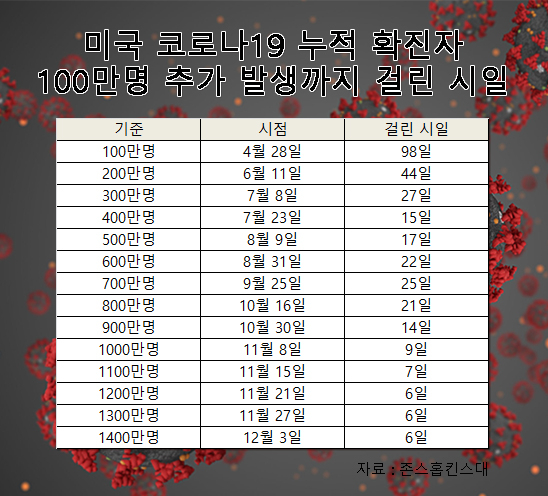 미국 코로나19 누적 확진자 100만명 추가 발생까지 걸린 시일. [존스홉킨스대학]