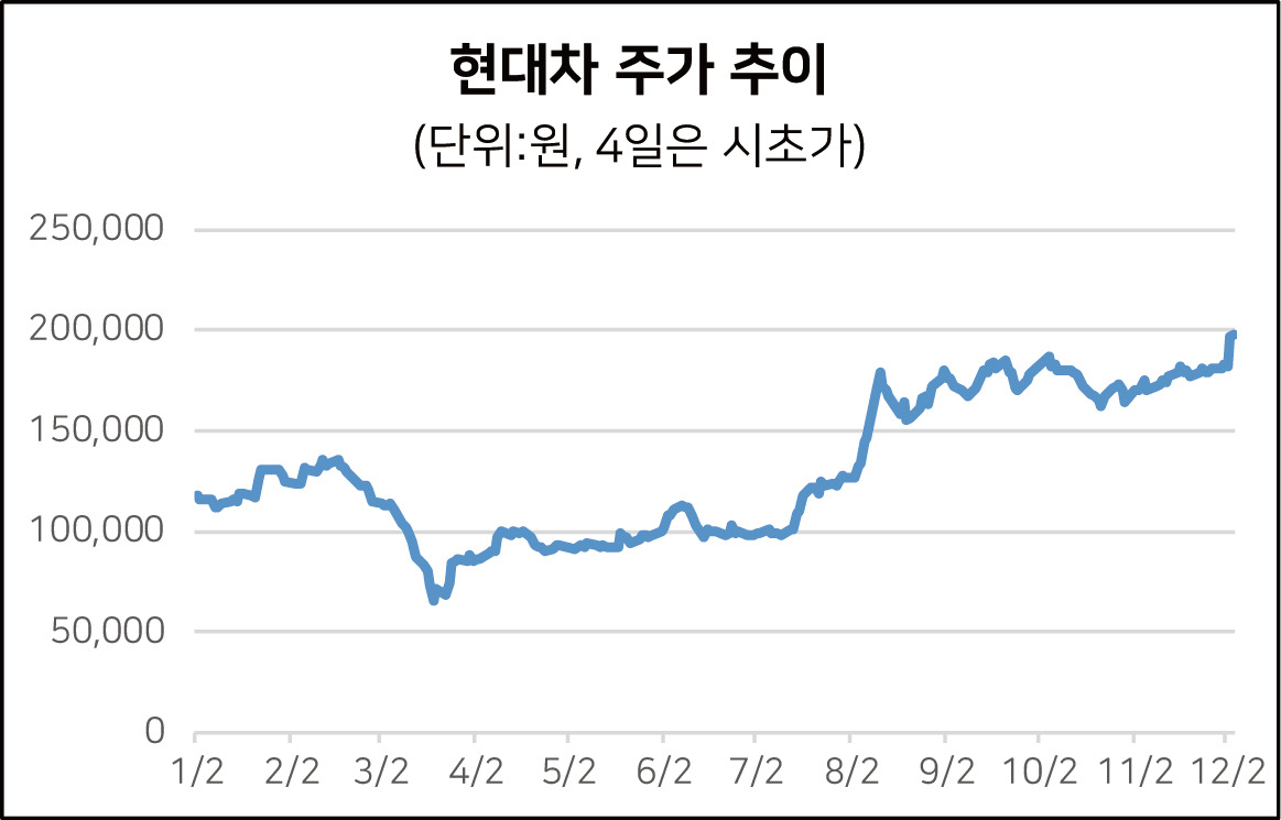 현대차, 20만원 넘어 더 달린다 - 헤럴드경제