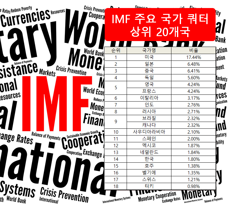 IMF 주요 국가 쿼터 상위 20개국 [IMF]