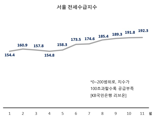 내년 봄 이사철, 전세난 더 거세진다[부동산360]