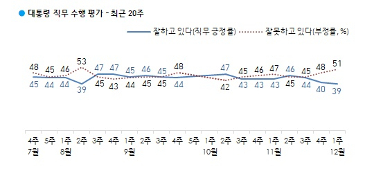 대통령 직무 수행 평가. [자료제공=한국갤럽]