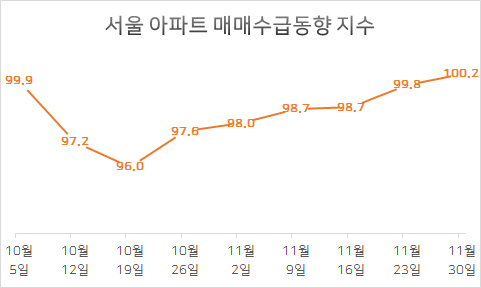 전세대책, 불안감만 더 키웠나…서울 아파트시장, 다시 매도자 우위로[부동산360]