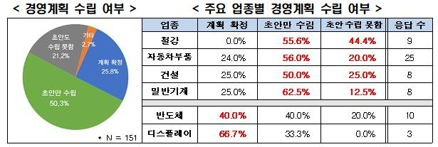 기업 경영계획 수립여부·업종별 경영계획 수립여부 [전경련 제공]