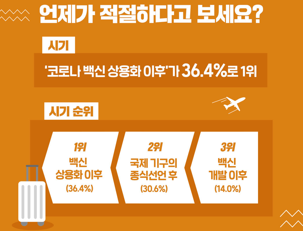 외래관광객 수용 등 국제관광교류 재개 시점에 대한 서울시민 설문조사 결과