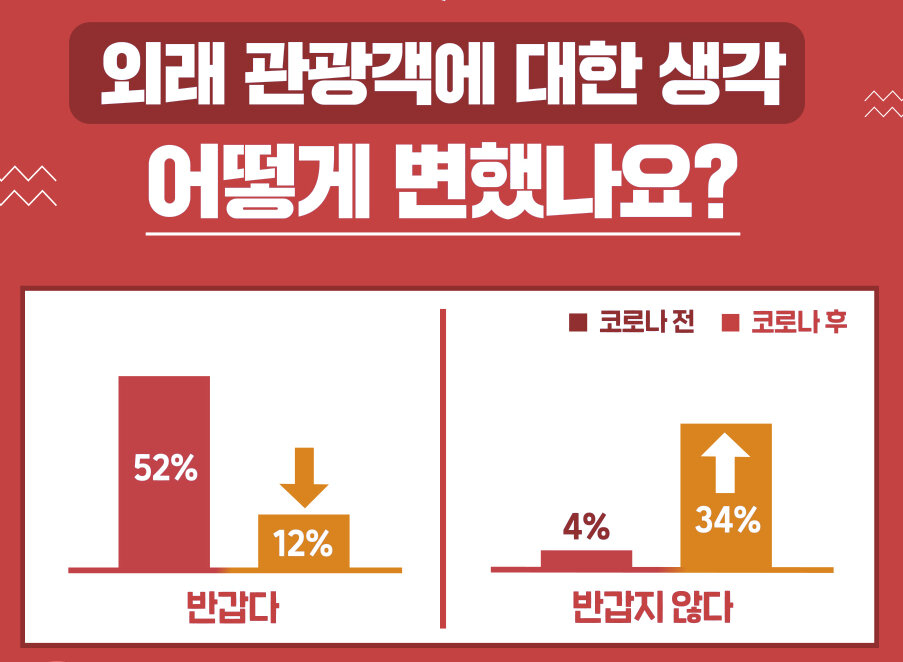 “미워서가 아니예요. 코로나 부터 잡자는 거죠” 코로나 이후 외래관광객에 대한 반가움이 크게 줄었다.