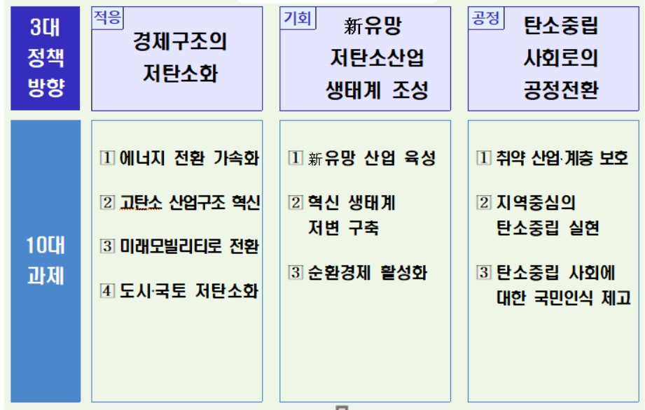 2050 탄소중립 추진전략 [환경부 자료]