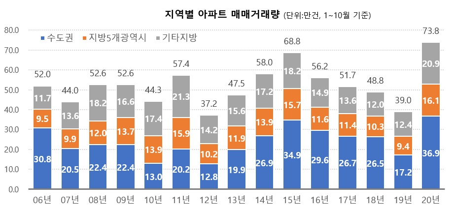 지방 집값 ‘오른다’ 전망 사상 최고[부동산360]