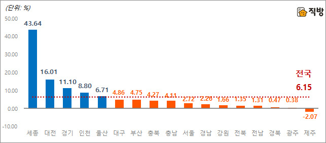 돌아보는 2020년 부동산…강남 잡으려다 전국 매매·전세 상승