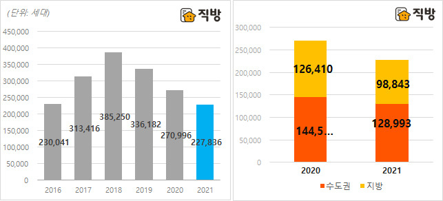 돌아보는 2020년 부동산…강남 잡으려다 전국 매매·전세 상승