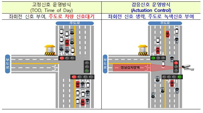 고정신호와 감응신호 운영방식 비교도 [부산시 제공]