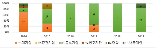 출원인유형별 일괄심사이용 추이(출처·특허청)