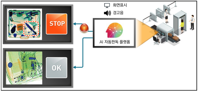 인공지능 기반 X-Ray 영상 자동판독시스템 프로세스 예시
