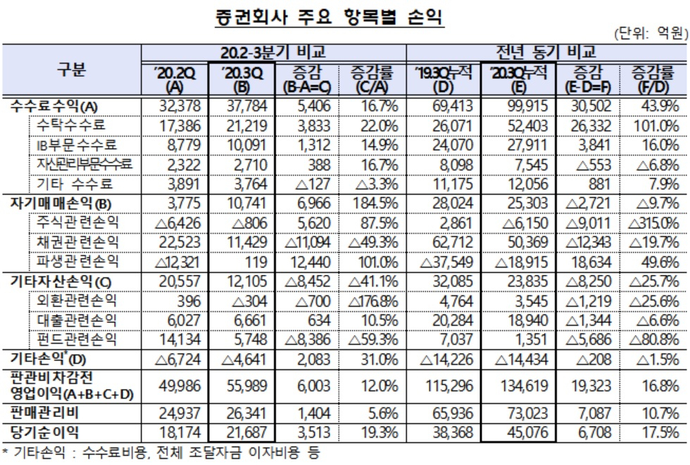 자료=금융감독원