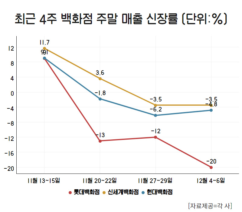최근 4주 백화점 주말 매출 신장률 [자료제공=각 사]